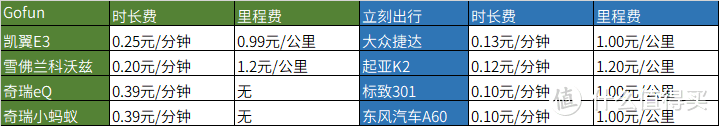 Gofun与立刻出行费用对比