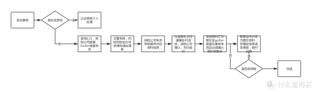 问题解决流程图