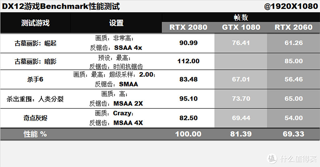 RTX2080挑战4K游戏，光线追踪和DLSS为何总是组团？