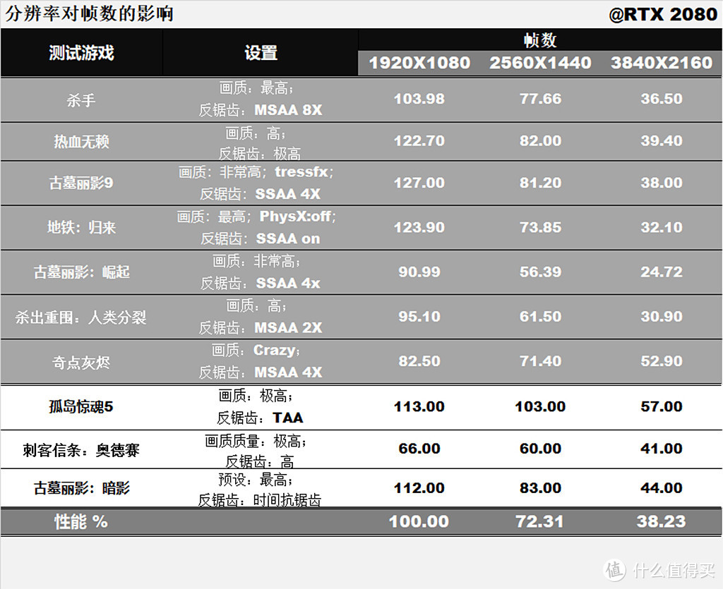 RTX2080挑战4K游戏，光线追踪和DLSS为何总是组团？