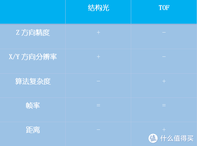 结构光向前，TOF向后