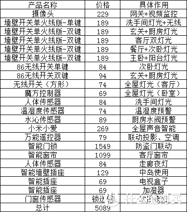 5000元的局部改造，小米让你拥有全屋智能！