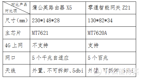 异地组网两大神器测评 零遁Z21与蒲公英X5