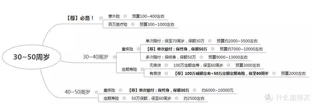 如何在正确的时间配置恰当的保险？全家百万保障投保攻略