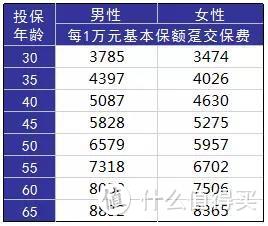 如何在正确的时间配置恰当的保险？全家百万保障投保攻略