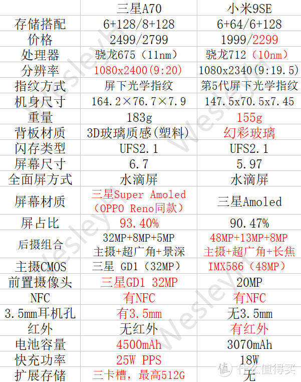 2499起的三星Galaxy A70香不香？一图对比小米9SE