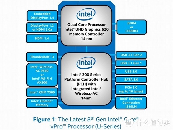 正面回应AMD：intel 英特尔 发布 第八代 Core vPro“博锐” 系列 处理器