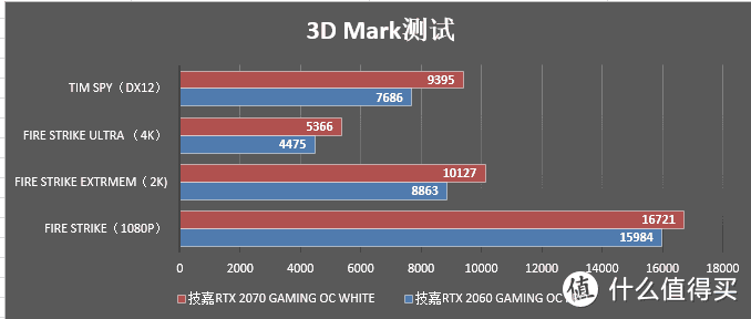 到底谁更具有性价比，技嘉RTX 2070 +AMD Ryzen 5 2600X VS 技嘉RTX 2060+ AMD Ryzen 7 2700X