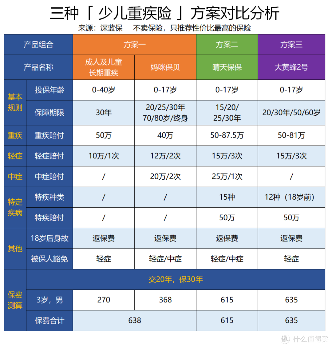 两套方案的配置思路，学会自己为孩子搭配重疾险