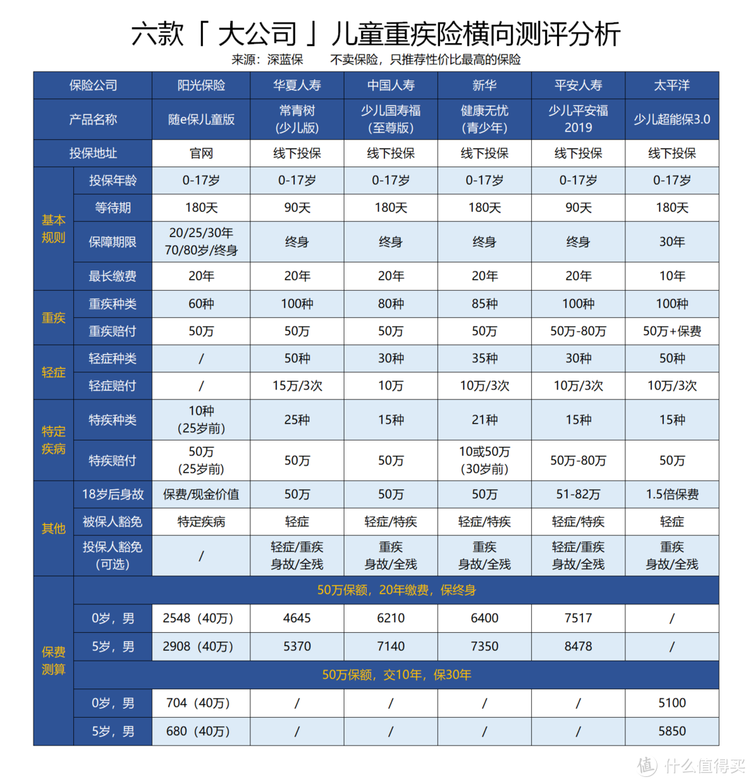 两套方案的配置思路，学会自己为孩子搭配重疾险