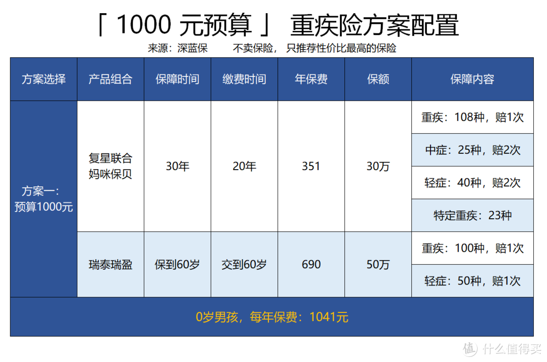 两套方案的配置思路，学会自己为孩子搭配重疾险