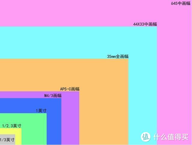 以前玩的手机画幅大多都是1/3或者1/2.3英寸，基本没有虚化