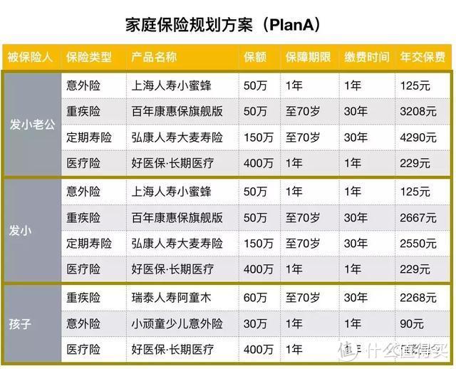 年入20万的三口之家怎么买保险？