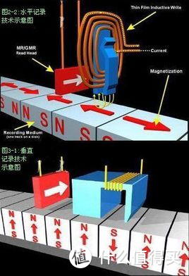 机械硬盘上车即翻车！SMR技术到底有多坑爹？