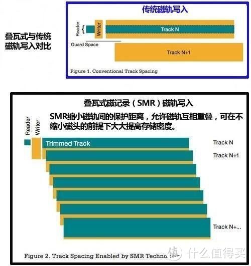 机械硬盘上车即翻车！SMR技术到底有多坑爹？