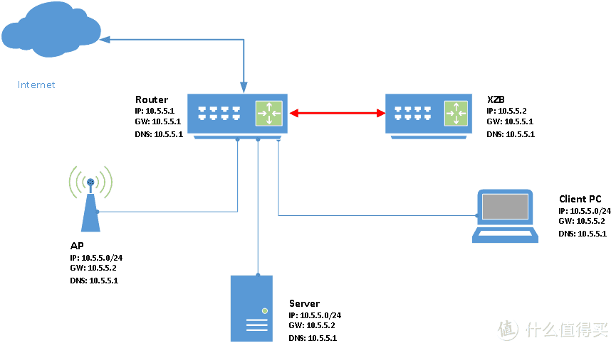 設定迅雷下载宝为辅助网关，实现Padavan固件所有功能，低功秏，多功能NAS