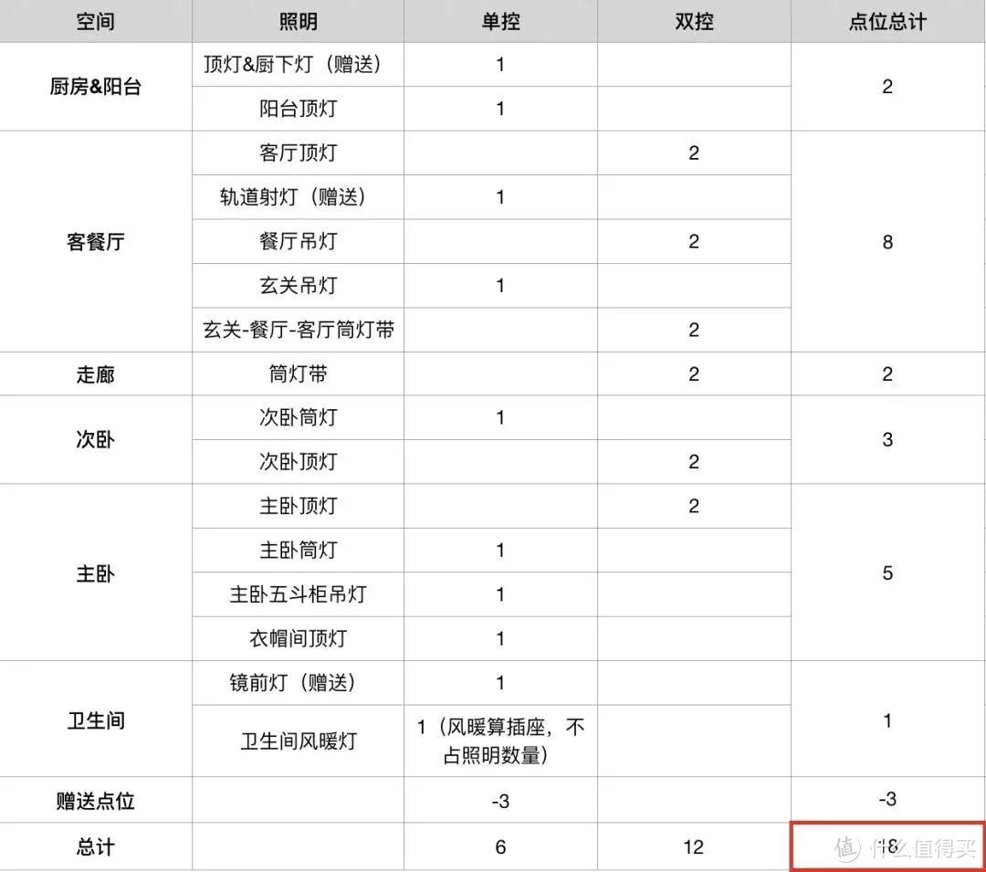 装修笔记5：一个家，要有多少插座才够用？