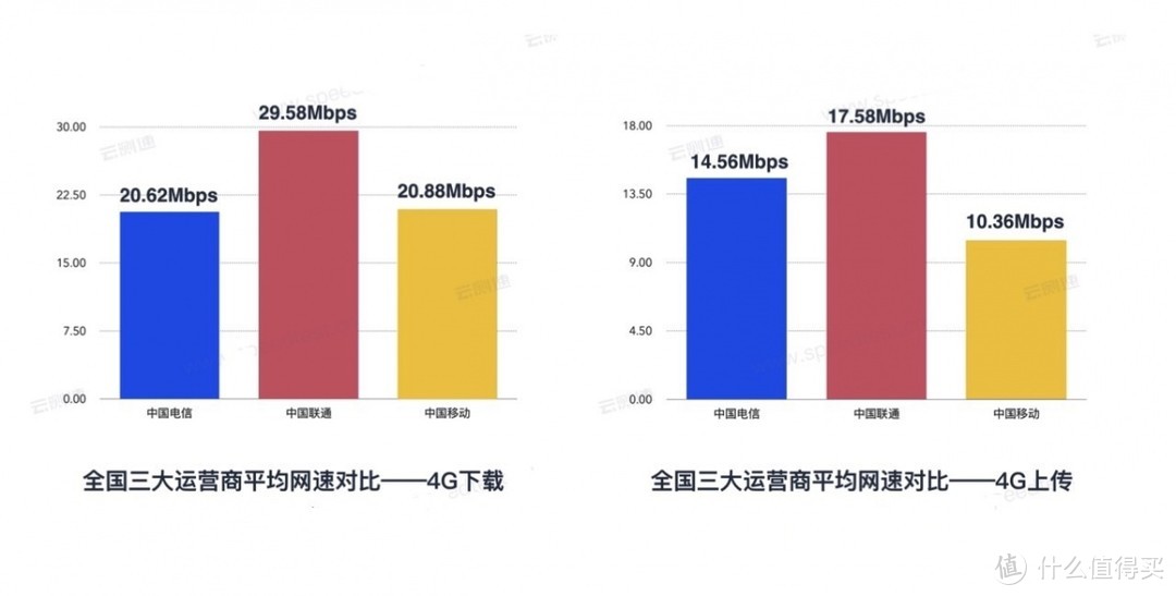 2019 Q1全国网速数据统计：中国联通继续领先，电信紧追不舍！