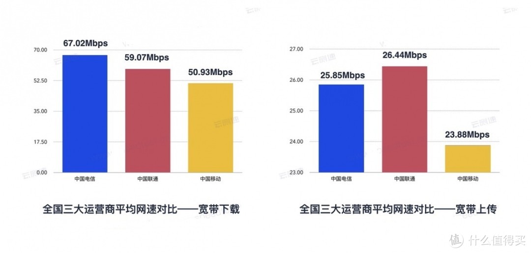 2019 Q1全国网速数据统计：中国联通继续领先，电信紧追不舍！