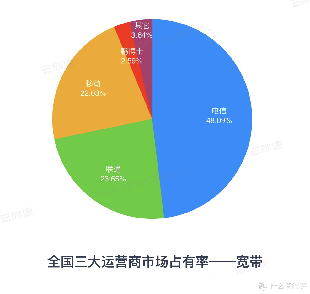 2019 Q1全国网速数据统计：中国联通继续领先，电信紧追不舍！