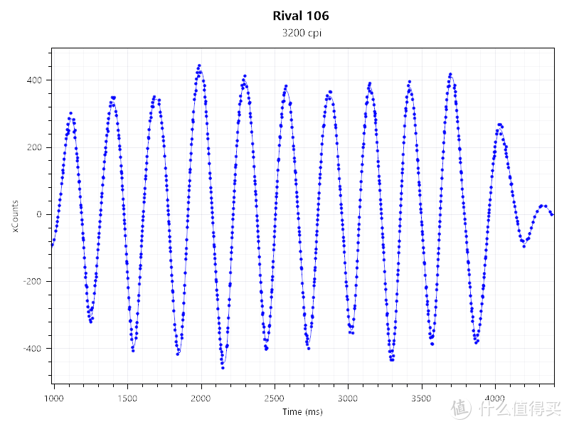 Rival106 3200DPI 500hz