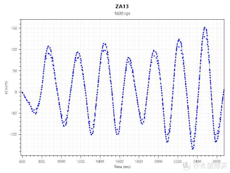 ZA13 1600DPI 500hz