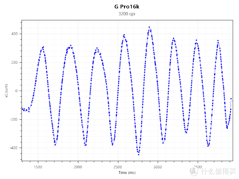 G Pro16k 3200DPI 500hz