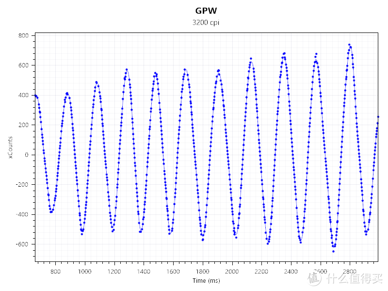 GPW 3200DPI 500hz