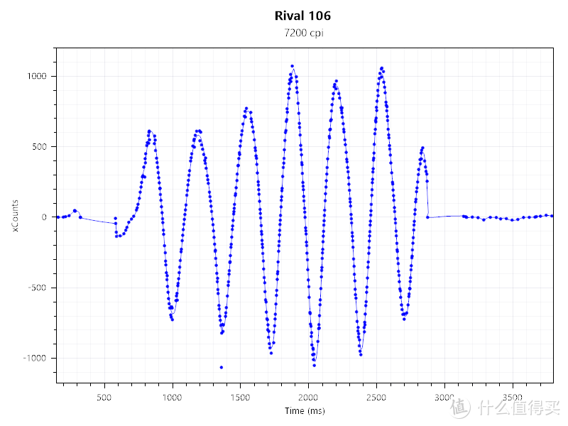 Rival106 7200DPI 500hz