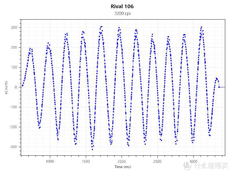 Rival106 3200DPI 1000hz