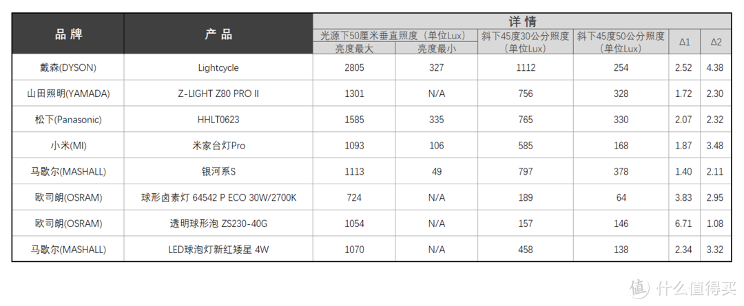 照度和照度均匀度测试结果