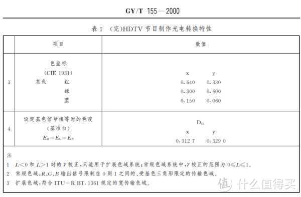 为什么用 NTSC 描述屏幕色域的厂商和评测都非蠢即坏