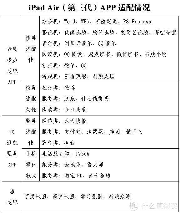 游戏拿不住电影大黑边，会是爆款泡面神器吗？iPad Air第三代APP体验为主的主观评测