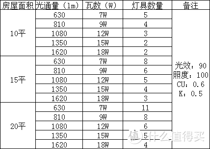 一文九图搞定家装灯光设计！