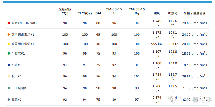 更多显色指数评价标准对比