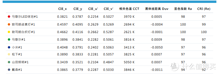 光电参数对比