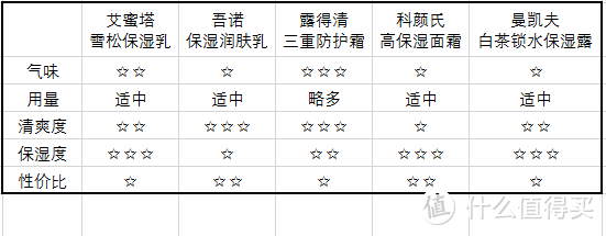 洁面&润肤大乱斗——男士护肤常用产品对比测评