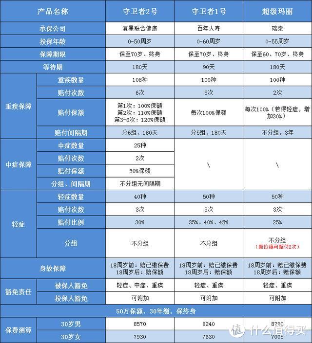 重疾险省钱攻略：这9个知识点你应该知道