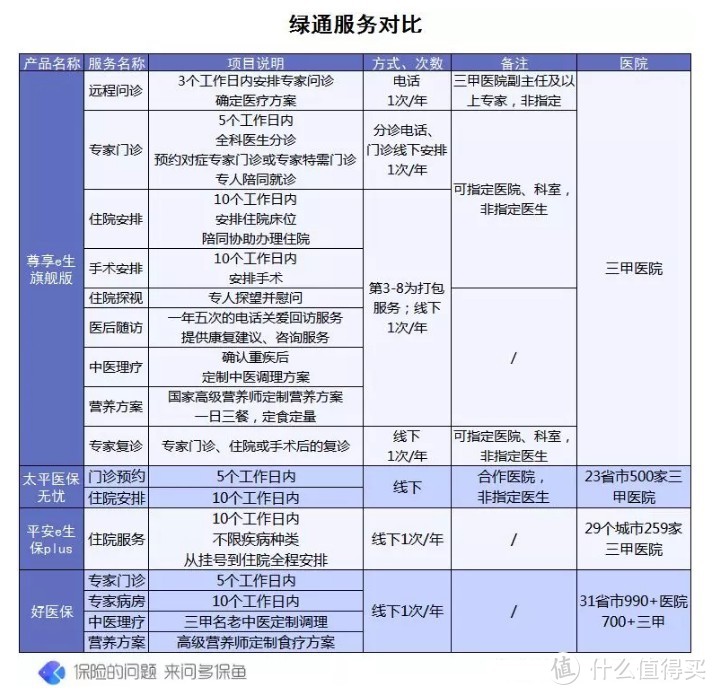 配置百万医疗，增值服务都有哪些？