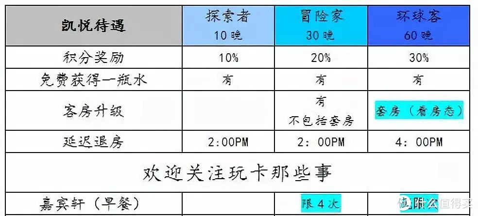 ▲ 凯悦会籍待遇