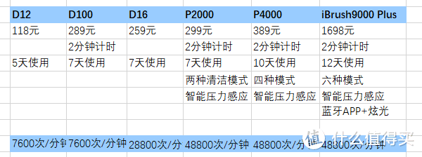 4年陈酿  欧乐B PRO4000电动牙刷开箱