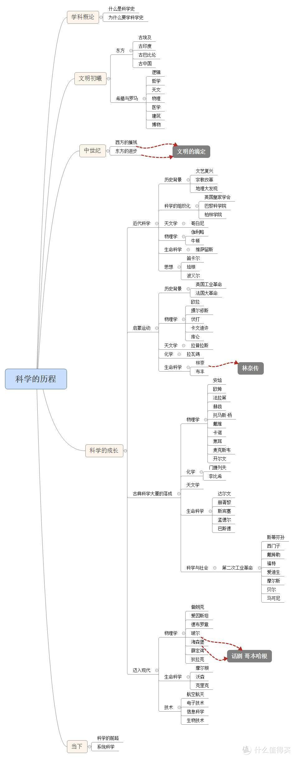 这里热荐话剧“哥本哈根”，海森堡和玻尔的互动展示了科学家与科学，科学与社会之间的互动关系