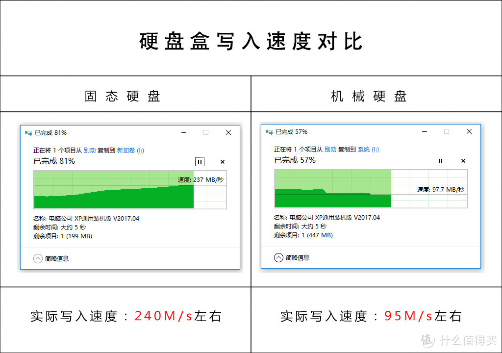 USB 3.1 Gen2成标配，最大支持10Gbps高速传输的奥睿科硬盘盒