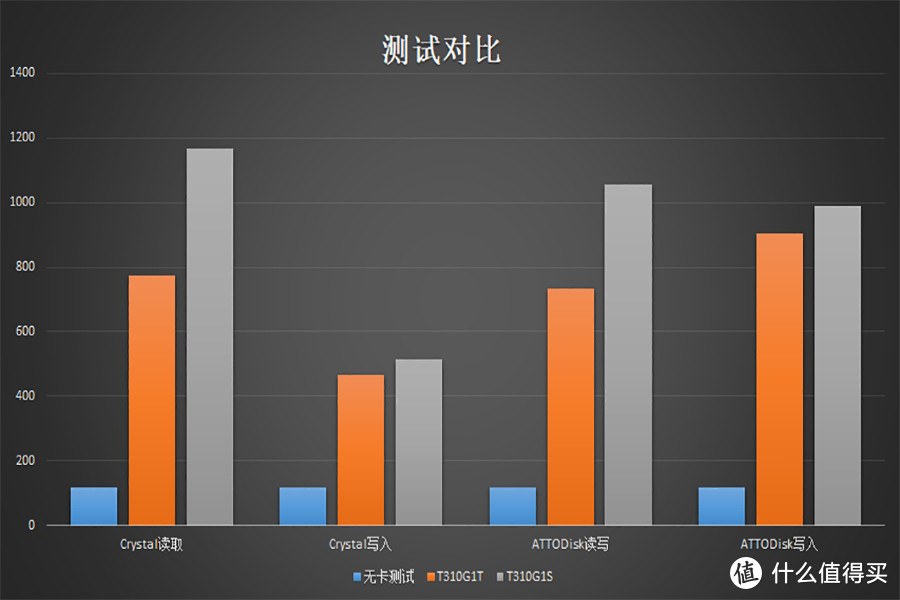 飞一般的体验 QNAP T310G1T和T310G1S万兆网卡体验测评