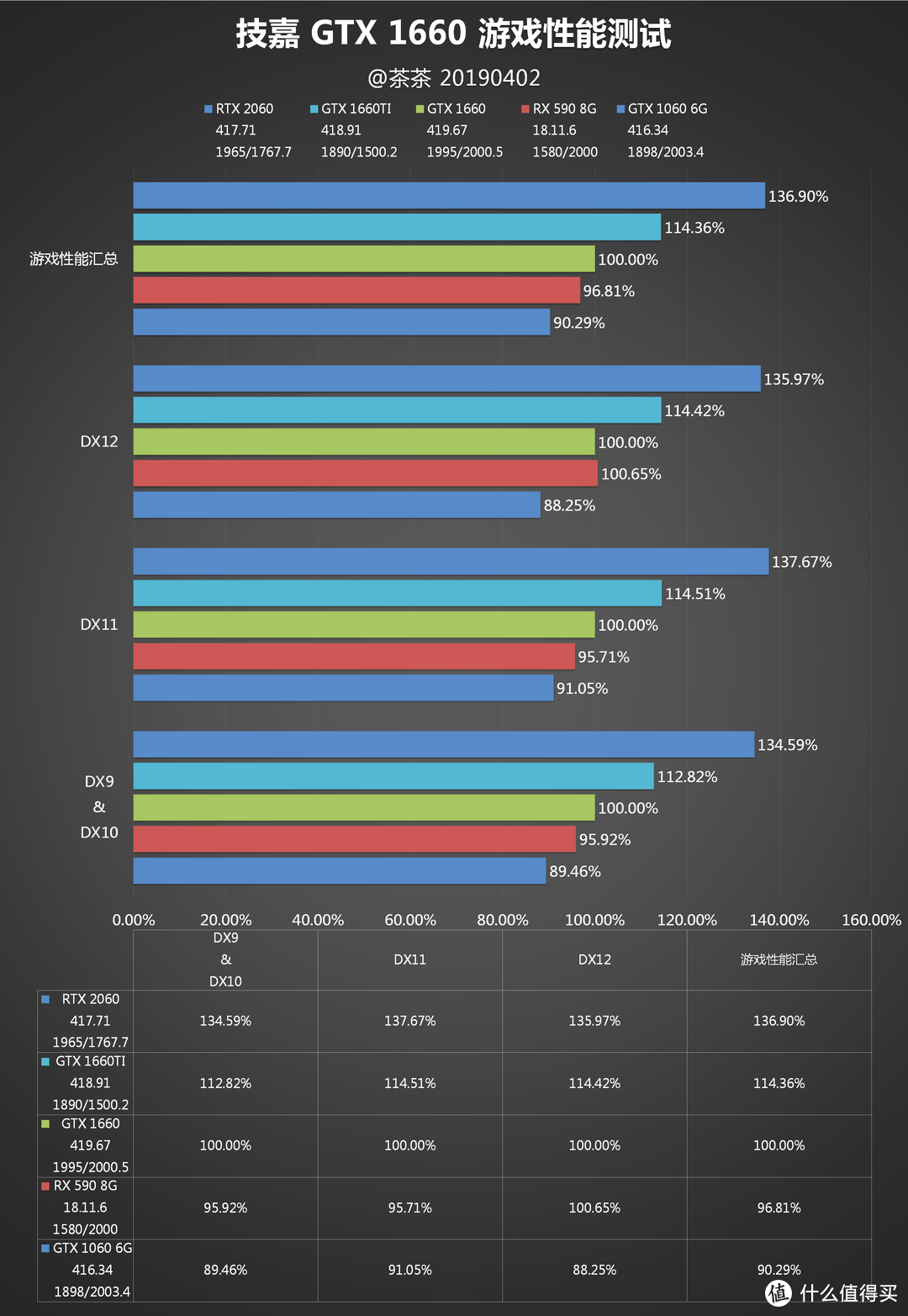 【茶茶】GTX 1066终结者？GTX 1660测试报告