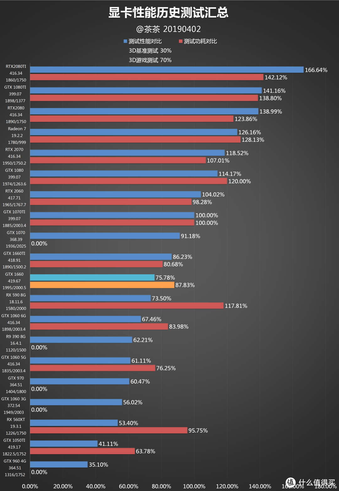 【茶茶】GTX 1066终结者？GTX 1660测试报告