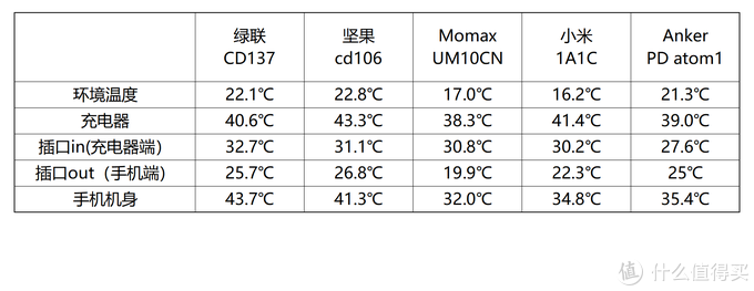 iPhone PD快充头哪款值得买——5款热门PD充电器横评