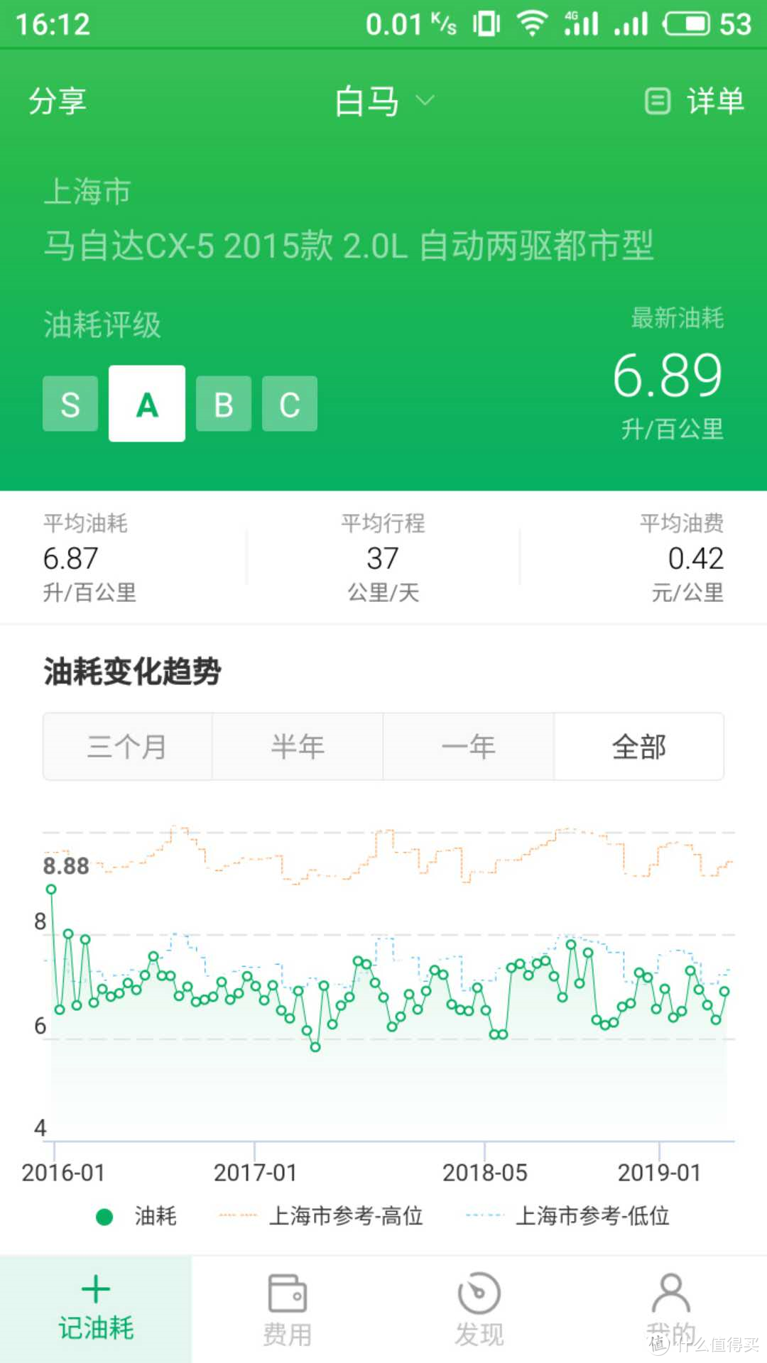 油耗曲线