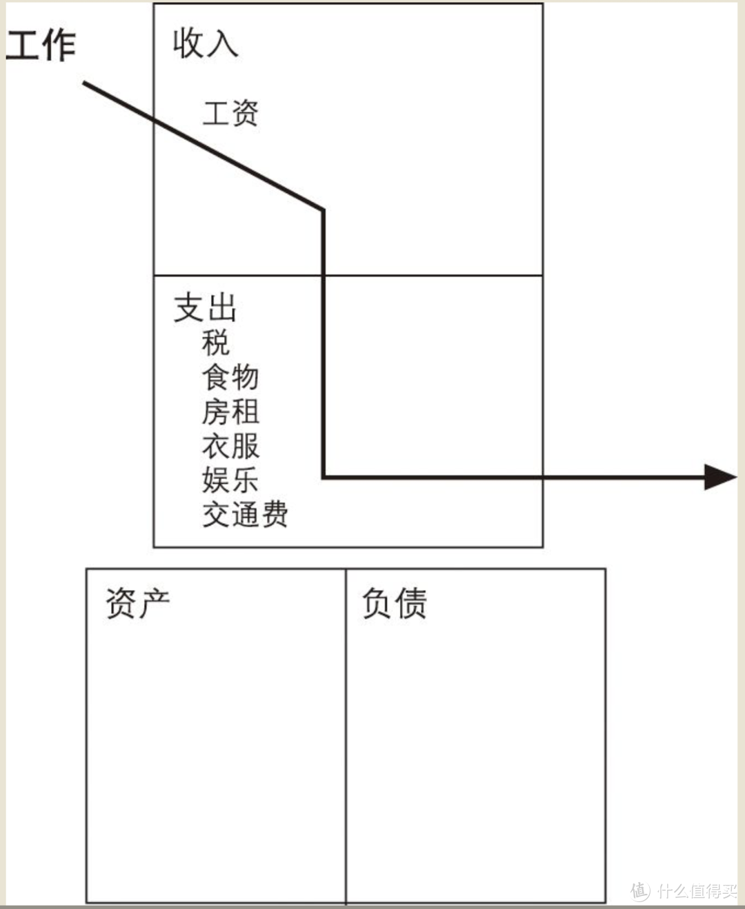 收入全部被支出了