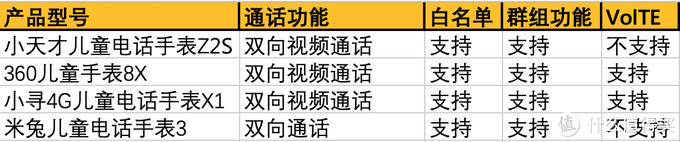 何为全方位呵护？市售热门儿童手表横向对比